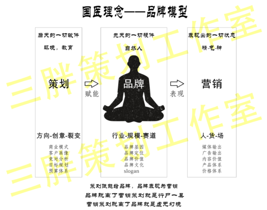 國(guó)醫(yī)品牌模型