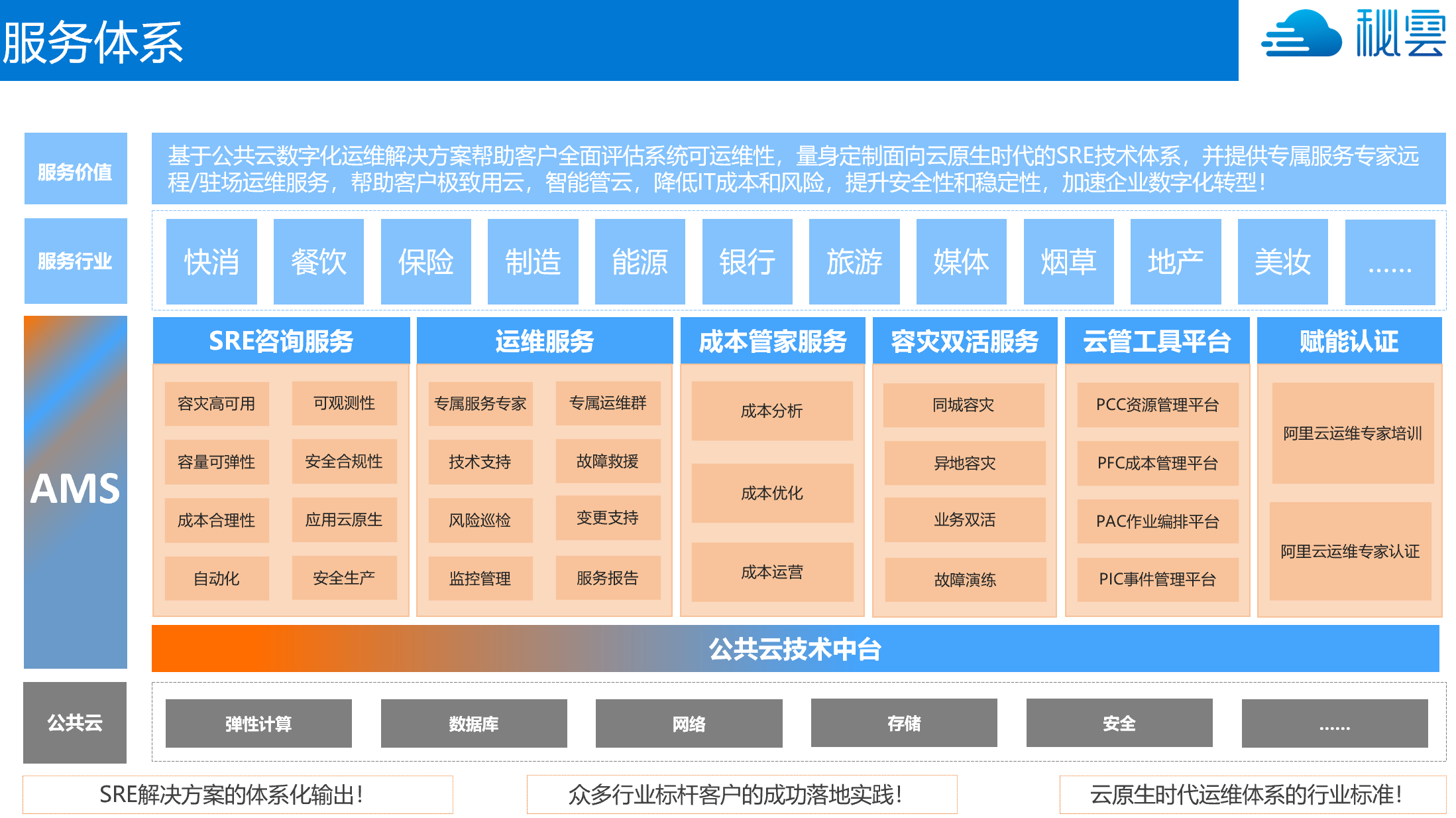 公共云部署、迁移、运维、培训