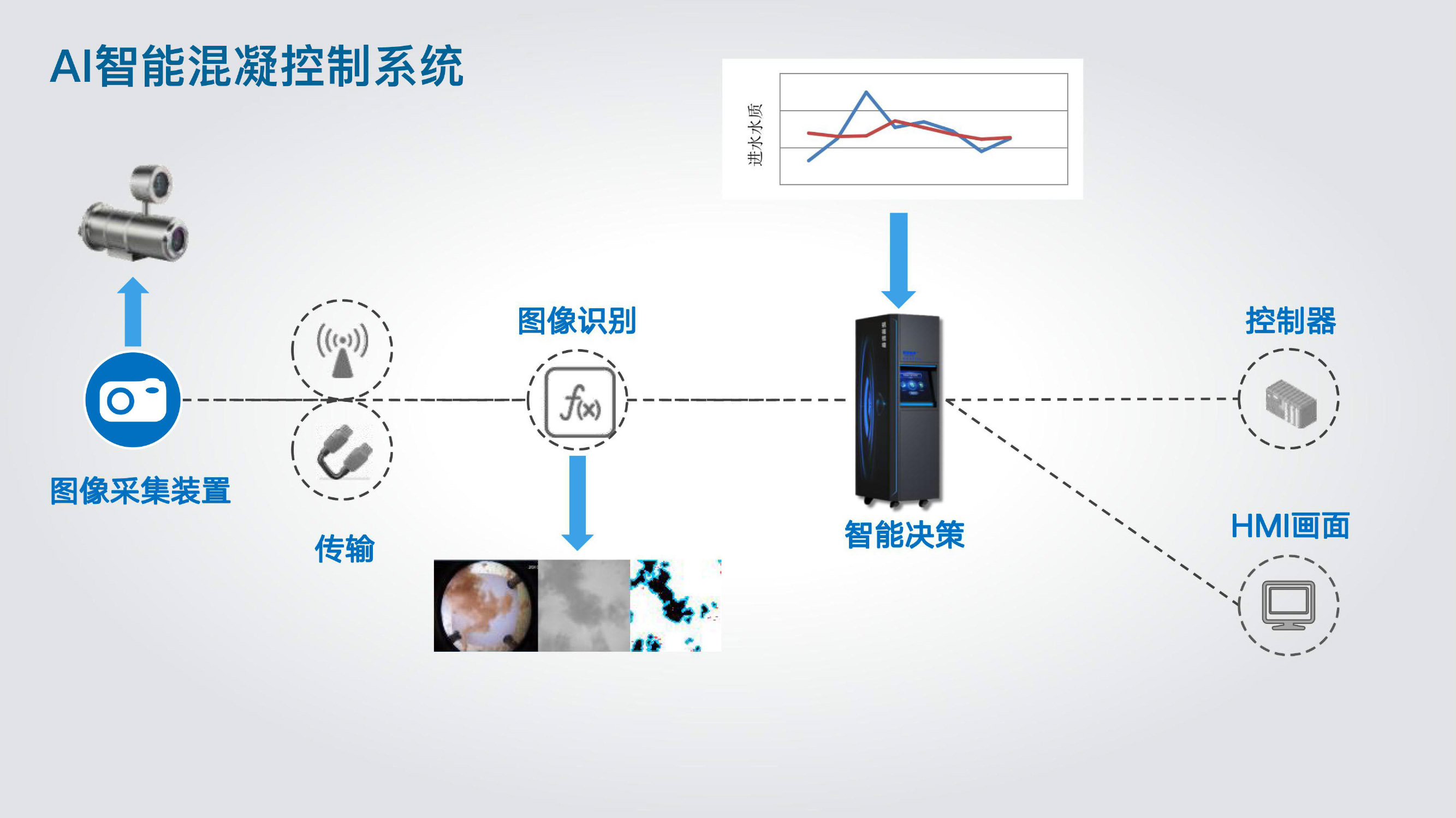 物联网AI智能混泥控制系统案例