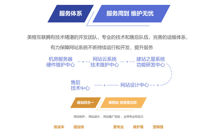 美橙互联建站之星