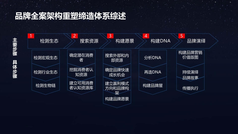 品牌全案策划，产品推广策划，电商推广策划