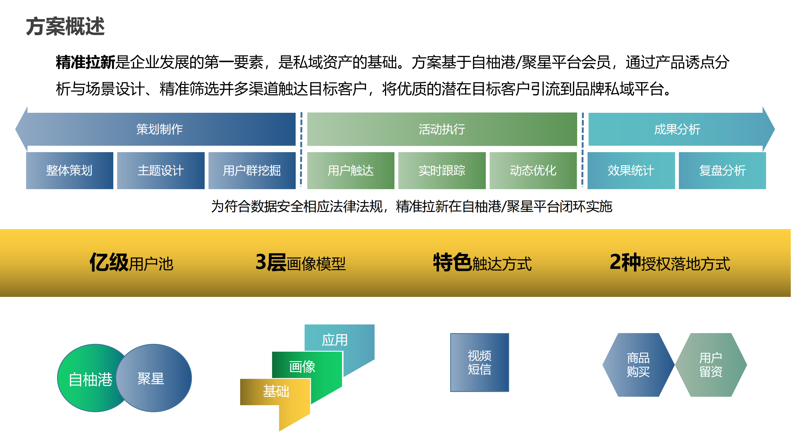 短信精準(zhǔn)獲客