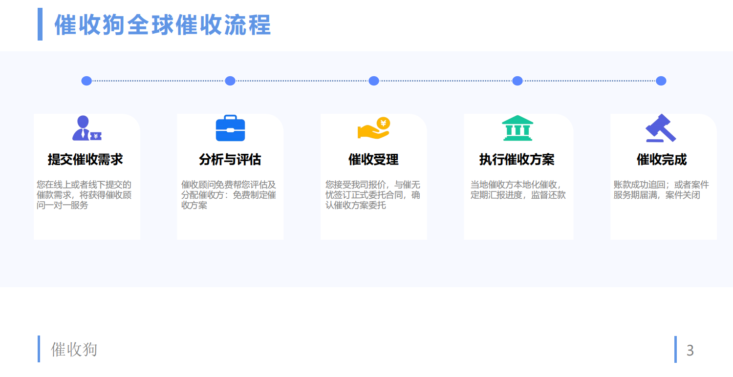 全球催收狗