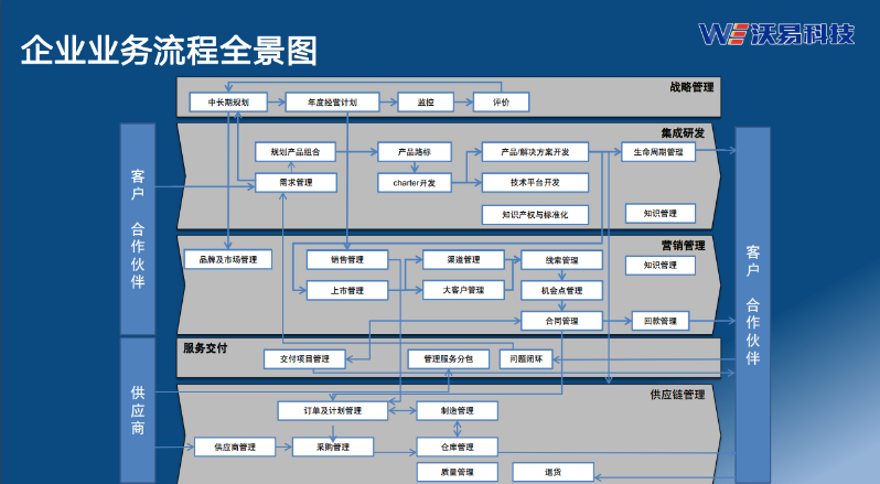 沃易科技