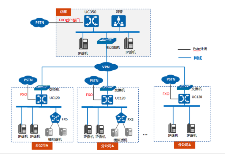 企业总机IP化改造