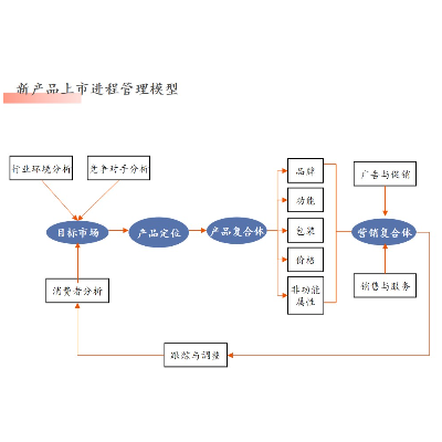 产品上市及迭代阶段的产品市场测试和定位，包括产品各属性