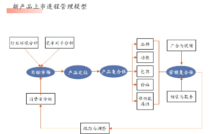 产品上市及迭代阶段的产品市场测试和定位，包括产品各属性