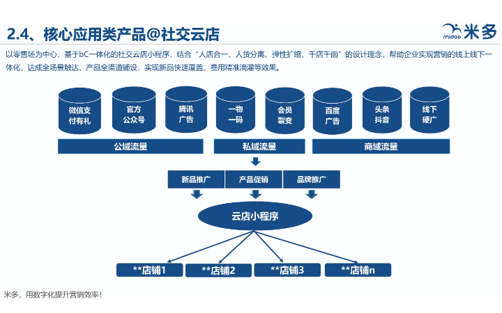 米多大數(shù)據(jù)引擎