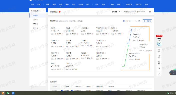 黔智云電商代運營