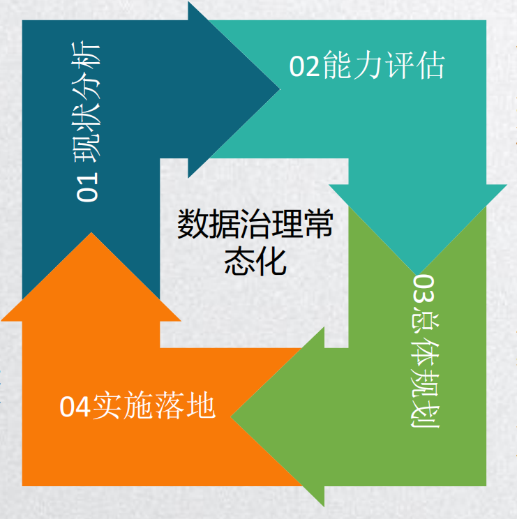 數(shù)據(jù)治理
