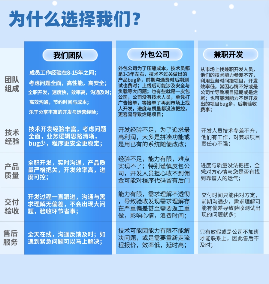 php、网站开发、软件升级、二次开发、bug修复、项目维护