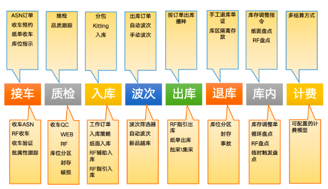 在途位置跟踪定位轨迹管理等