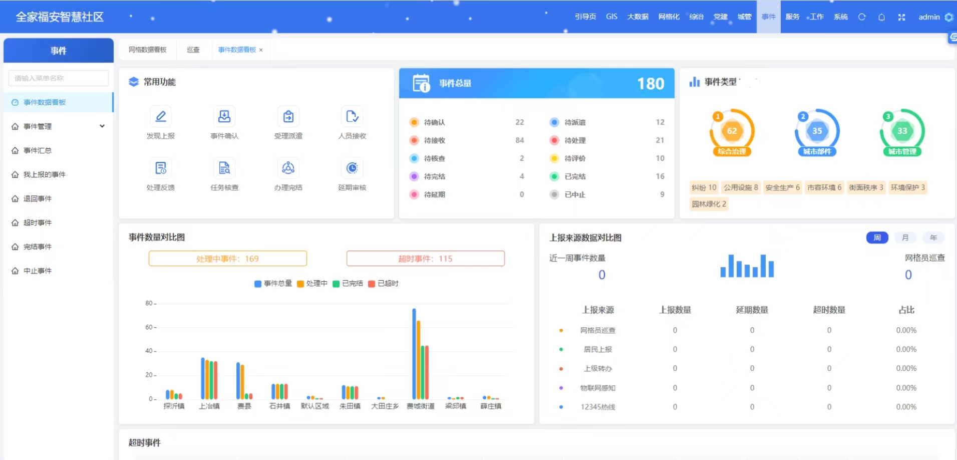 政务智慧社区综治党建城管网格大数据平台系统网站开发定制作