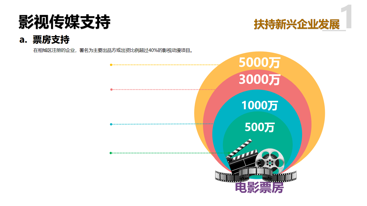 相城区文化扶持政策宣传PPT