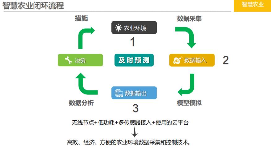 智慧农业一体化解决方案