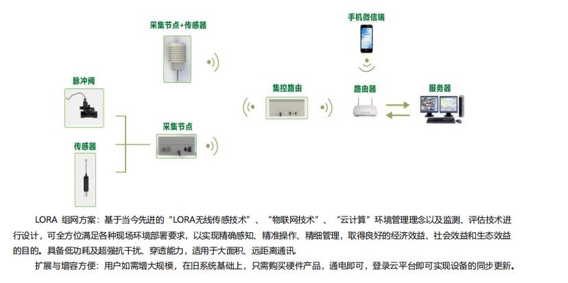 智慧农业一体化解决方案