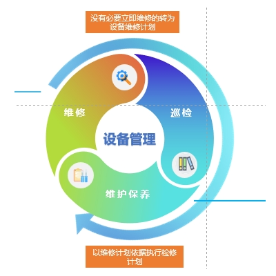 設(shè)備管理系統(tǒng)/設(shè)備臺(tái)賬/設(shè)備巡檢/設(shè)備保養(yǎng)/設(shè)備維修