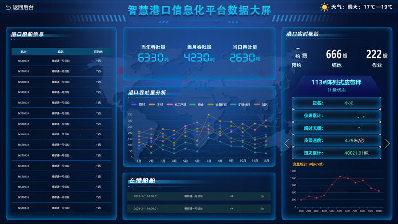 智慧码头作业管理系统/软件开发 / 行业应用软件开发