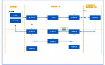 一站式投诉举报管理软件平台