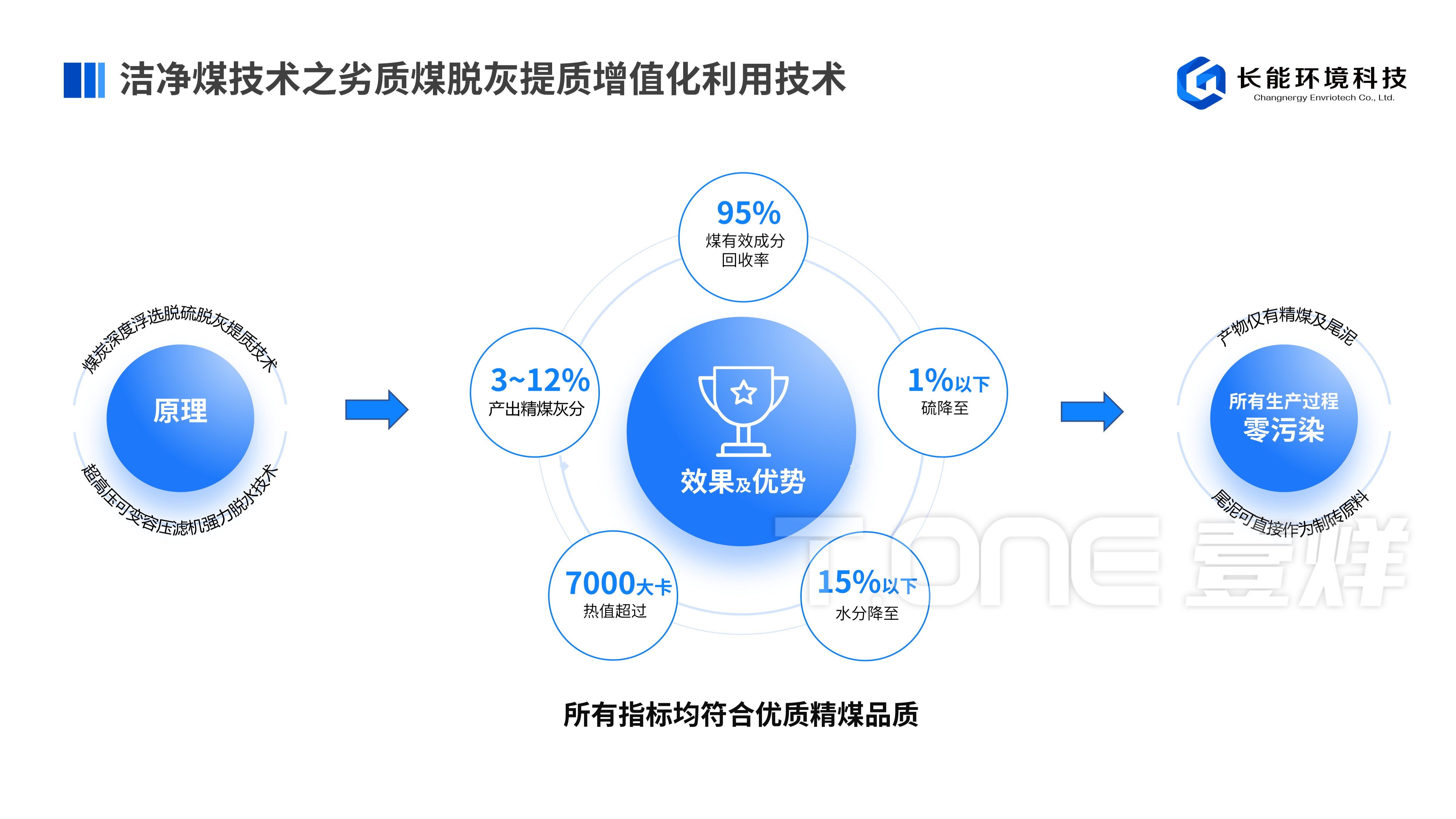 【壹烊品牌营销】重庆长能环境科技洁净煤技术企业PPT设计