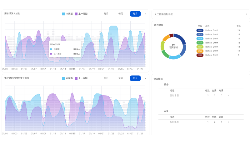 智能公寓物智能聯(lián)網(wǎng)平臺