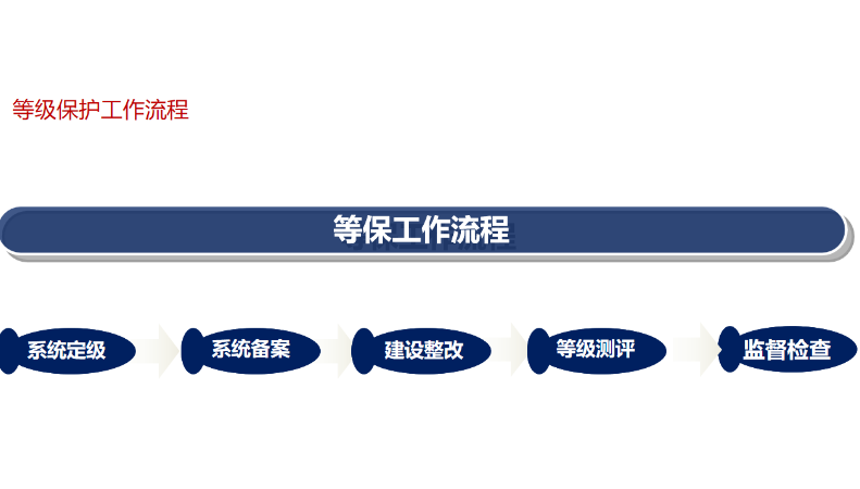 全國等保測評