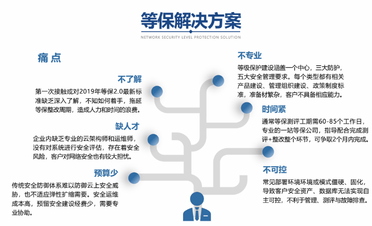全國等保測評