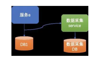 *服务，使用代理等采集数据