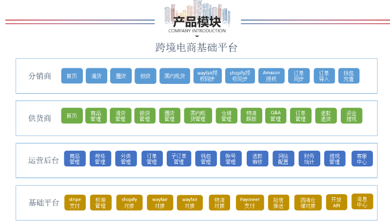 跨境电商分销|亚马逊乐天wayfair |shopify