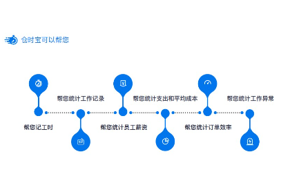 仓库工时管理人事管理考勤管理绩效管理薪资管理成本考核