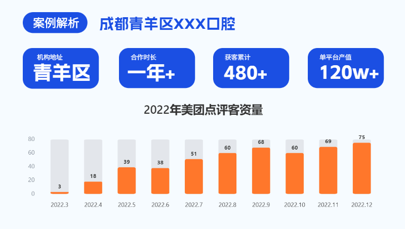 成都本地口腔店鋪美團(tuán)/大眾平臺代運(yùn)營案例①