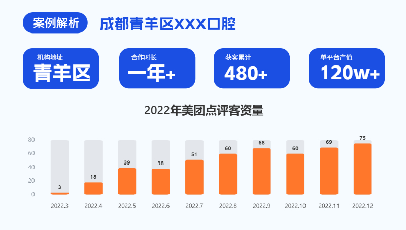 成都本地口腔店铺美团/大众平台代运营案例①