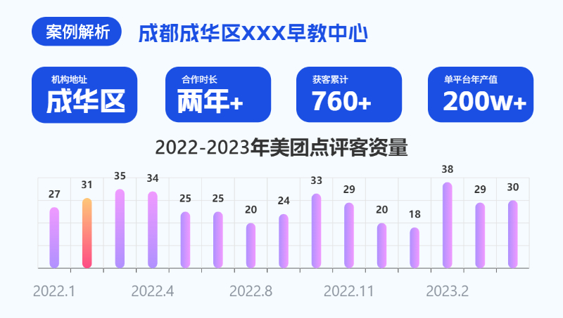 早教托育店铺美团/大众平台代运营案例①