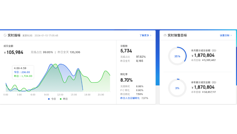 自主品牌代运营一年半从0到超300万一个月