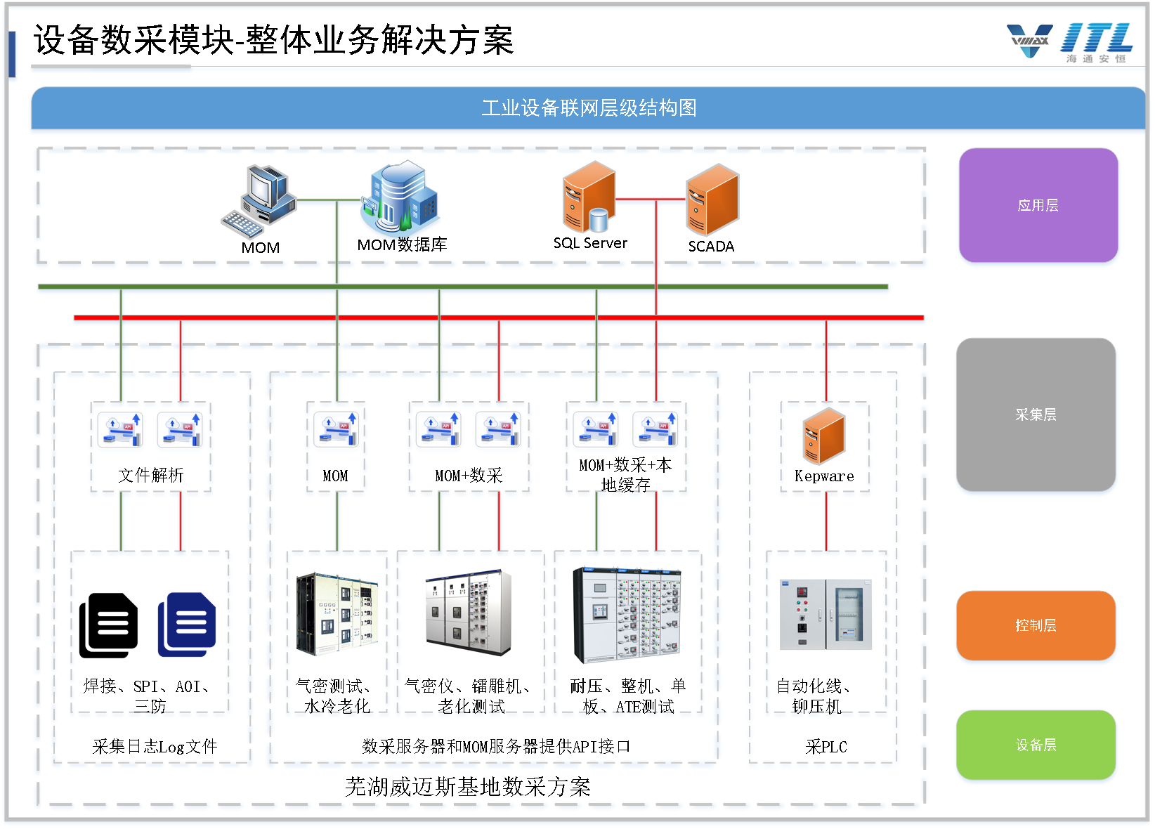 SMT生产线多种SPI/AOI设备接入MES系统