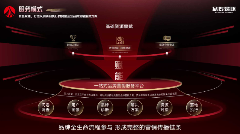 廣告?zhèn)鞑?，?shù)據(jù)分析 ，全案策劃， 媒介策劃，品牌營銷