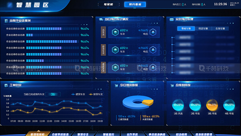 物流园区三维建模驾驶舱智慧园区物流大屏数据可视化