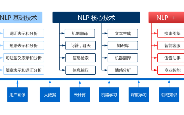 人工智能各類模型開發(fā)