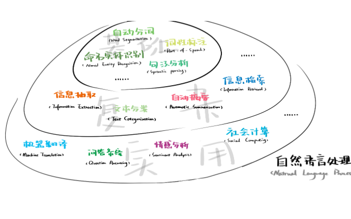 人工智能各類模型開發(fā)