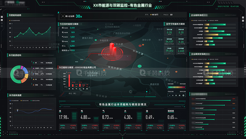 能源与双碳监控新能源安全检测数据可视化大屏