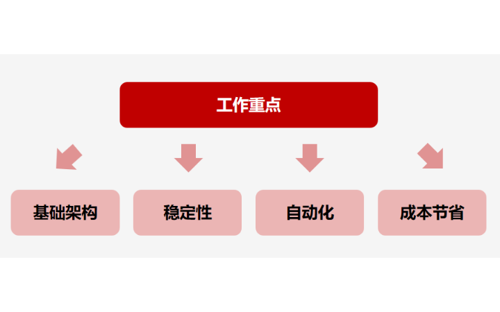 SRE運維