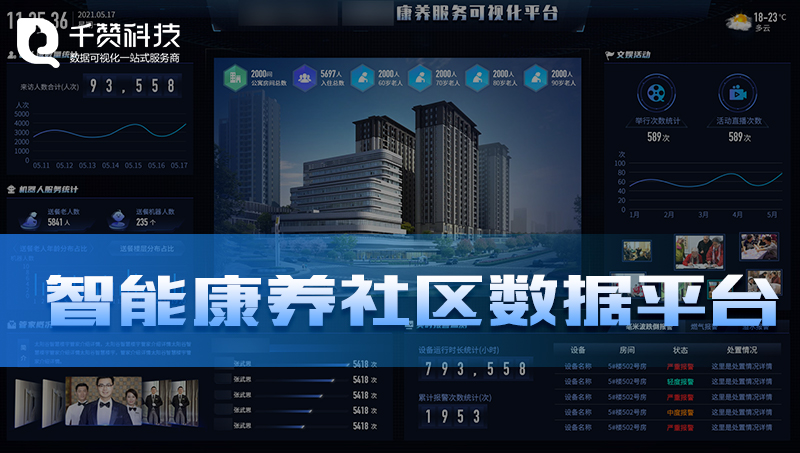 智慧樓宇智能康養(yǎng)社區(qū)大數(shù)據(jù)智能化建設(shè)數(shù)據(jù)可視化平臺(tái)