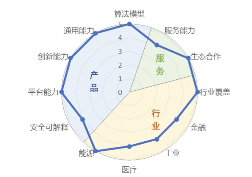 天問科技大模型工作室