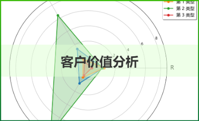 某小范围客户群价值分析-数据分析