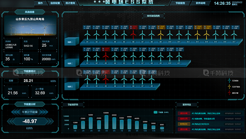 风电场节能风力发电监管ESS系统数据可视化平台