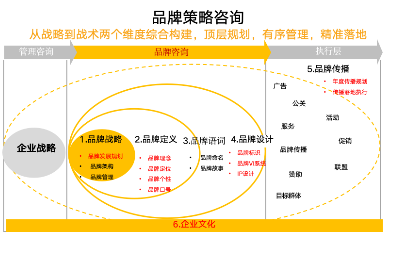 中小企业品牌咨询、品牌广告语、品牌定位、产品卖点提炼