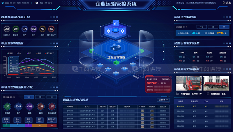 企业运输管控系统数字孪生数据可视化检测大屏