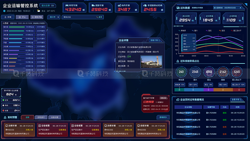 企业运输管控系统数字孪生数据可视化检测大屏
