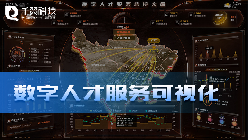 數(shù)字人才服務(wù)監(jiān)控智慧人才數(shù)據(jù)管理可視化大屏