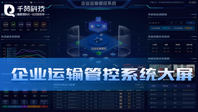 企业运输管控系统数字孪生数据可视化检测大屏